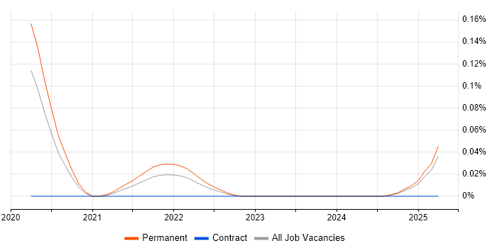 Job vacancy trend for Reinforcement Learning in the West Midlands Job vacancy trend for Reinforcement Learning in the West Midlands