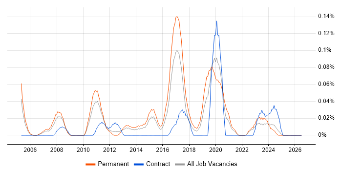 Reinsurance job vacancy trend in the West Midlands