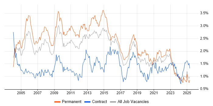 Job vacancy trend for Relational Database in the West Midlands Job vacancy trend for Relational Database in the West Midlands