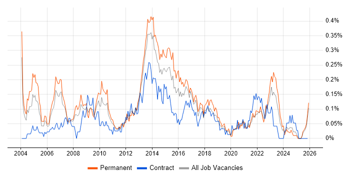 Relationships Manager job vacancy trend in the West Midlands