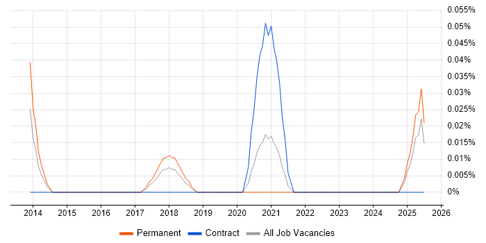 Job vacancy trend for Relativity in the West Midlands