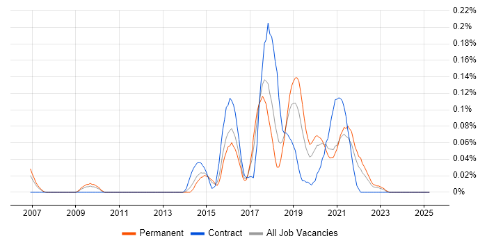 Job vacancy trend for Release Automation in the West Midlands Job vacancy trend for Release Automation in the West Midlands