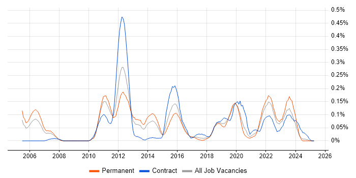 Job vacancy trend for Release Engineer in the West Midlands Job vacancy trend for Release Engineer in the West Midlands