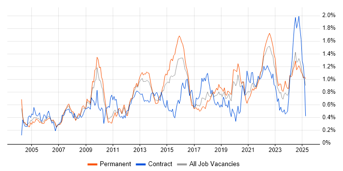 Job vacancy trend for Release Management in the West Midlands