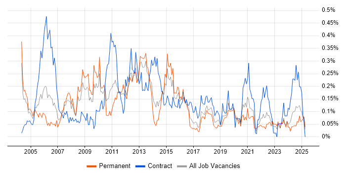 Job vacancy trend for Release Manager in the West Midlands Job vacancy trend for Release Manager in the West Midlands