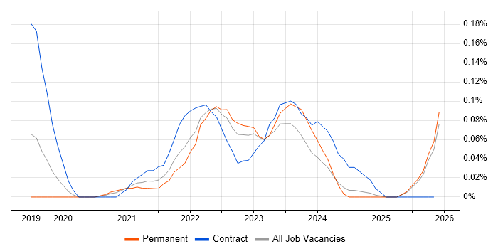 Release Train Engineer job vacancy trend in the West Midlands