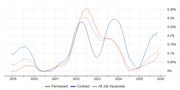 Release Train job vacancy trend in the West Midlands