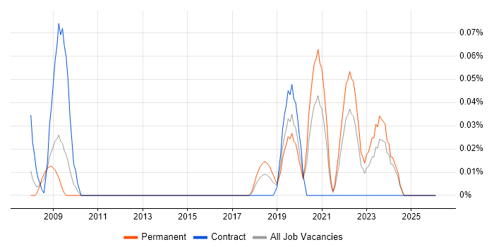 Reliability Engineer job vacancy trend in the West Midlands