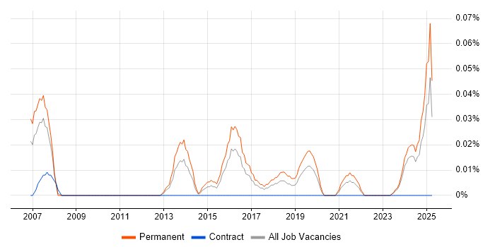 Job vacancy trend for Remarketing in the West Midlands Job vacancy trend for Remarketing in the West Midlands