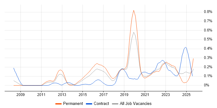 Job vacancy trend for Remediation Plan in the West Midlands