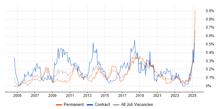 Job vacancy trend for Remedy ITSM in the West Midlands