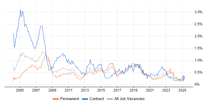 Job vacancy trend for Remedy in the West Midlands Job vacancy trend for Remedy in the West Midlands