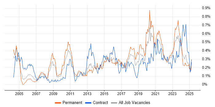 Job vacancy trend for Remote Desktop in the West Midlands Job vacancy trend for Remote Desktop in the West Midlands