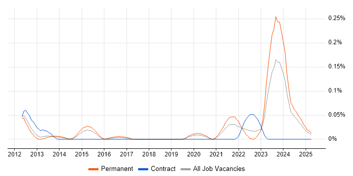 Job vacancy trend for Remote Monitoring and Management in the West Midlands Job vacancy trend for Remote Monitoring and Management in the West Midlands