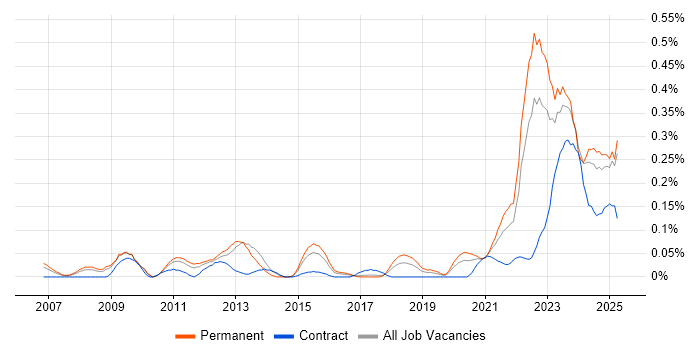 Job vacancy trend for Renewable Energy in the West Midlands Job vacancy trend for Renewable Energy in the West Midlands