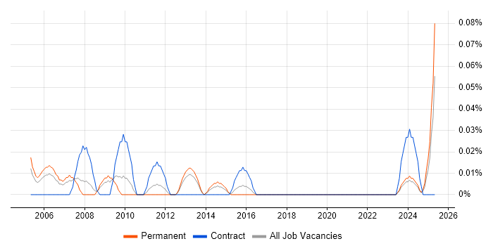 Job vacancy trend for Repair Technician in the West Midlands Job vacancy trend for Repair Technician in the West Midlands
