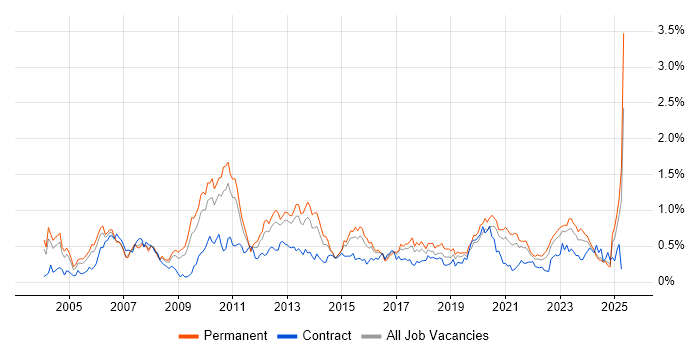 Job vacancy trend for Replication in the West Midlands Job vacancy trend for Replication in the West Midlands