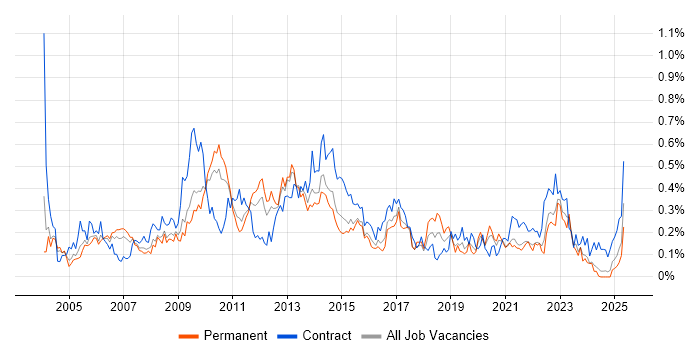 Job vacancy trend for Report Analyst in the West Midlands Job vacancy trend for Report Analyst in the West Midlands