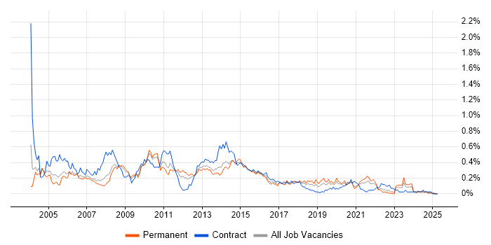 Job vacancy trend for Report Developer in the West Midlands Job vacancy trend for Report Developer in the West Midlands