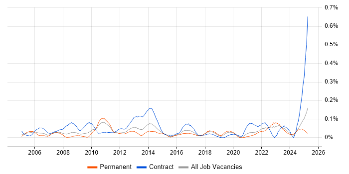 Job vacancy trend for Report Manager in the West Midlands Job vacancy trend for Report Manager in the West Midlands