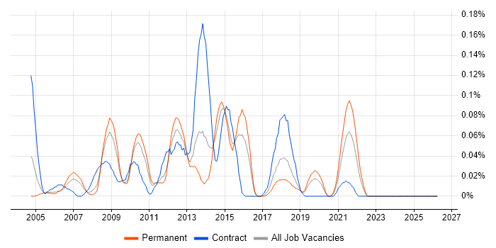 Report Specialist job vacancy trend in the West Midlands