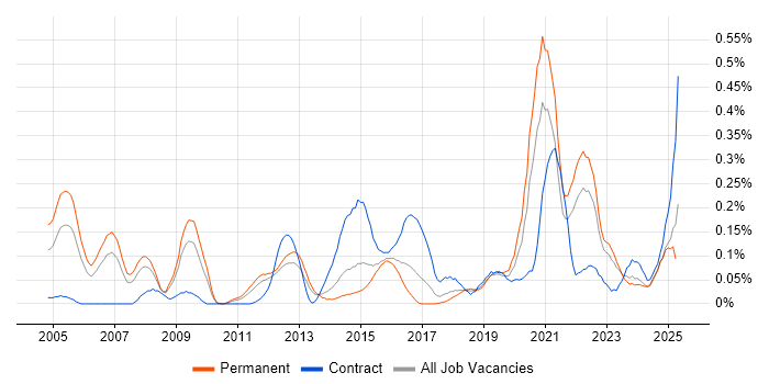 Job vacancy trend for Requirements Engineering in the West Midlands Job vacancy trend for Requirements Engineering in the West Midlands