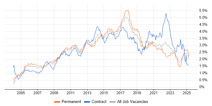 Job vacancy trend for Requirements Gathering in the West Midlands Job vacancy trend for Requirements Gathering in the West Midlands