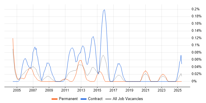 Job vacancy trend for Requirements Manager in the West Midlands Job vacancy trend for Requirements Manager in the West Midlands