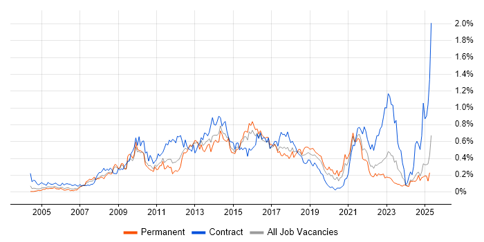 Job vacancy trend for Requirements Workshops in the West Midlands Job vacancy trend for Requirements Workshops in the West Midlands