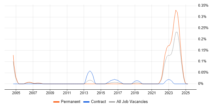 Job vacancy trend for Research Consultant in the West Midlands Job vacancy trend for Research Consultant in the West Midlands
