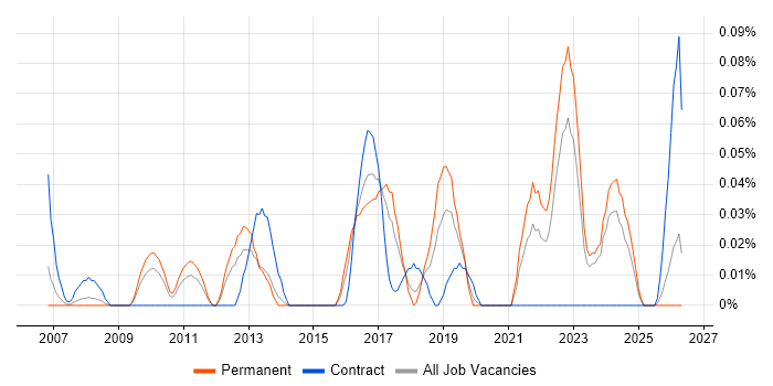 Research Engineer job vacancy trend in the West Midlands