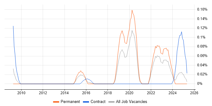 Job vacancy trend for Resilience Manager in the West Midlands Job vacancy trend for Resilience Manager in the West Midlands