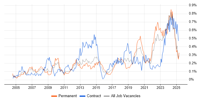 Job vacancy trend for Resource Allocation in the West Midlands Job vacancy trend for Resource Allocation in the West Midlands