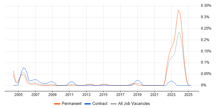 Job vacancy trend for Resource Consultant in the West Midlands Job vacancy trend for Resource Consultant in the West Midlands