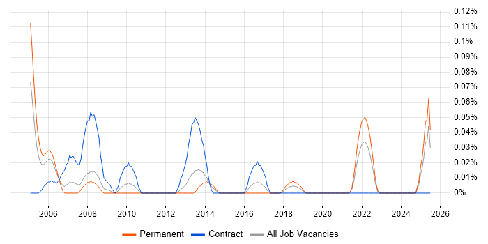 Job vacancy trend for Resource Coordinator in the West Midlands Job vacancy trend for Resource Coordinator in the West Midlands