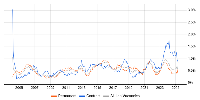 Job vacancy trend for Resource Management in the West Midlands Job vacancy trend for Resource Management in the West Midlands