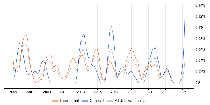 Job vacancy trend for Resource Manager in the West Midlands Job vacancy trend for Resource Manager in the West Midlands
