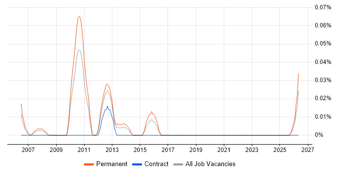Resource Planning Analyst job vacancy trend in the West Midlands