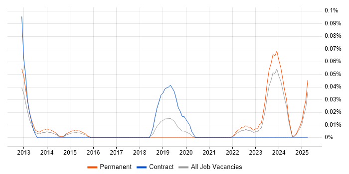 Job vacancy trend for Resourcing Manager in the West Midlands Job vacancy trend for Resourcing Manager in the West Midlands