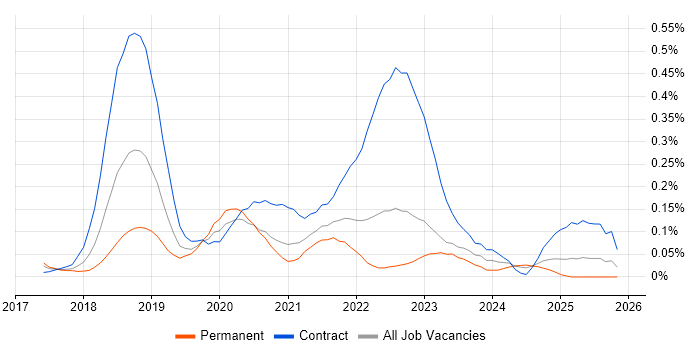 REST Assured job vacancy trend in the West Midlands