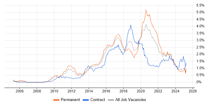 Job vacancy trend for REST in the West Midlands Job vacancy trend for REST in the West Midlands