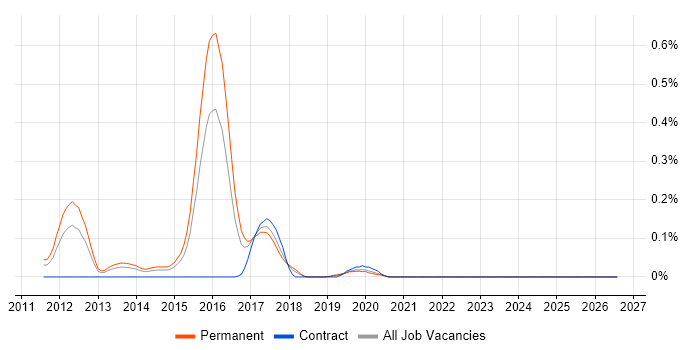 RESTEasy job vacancy trend in the West Midlands