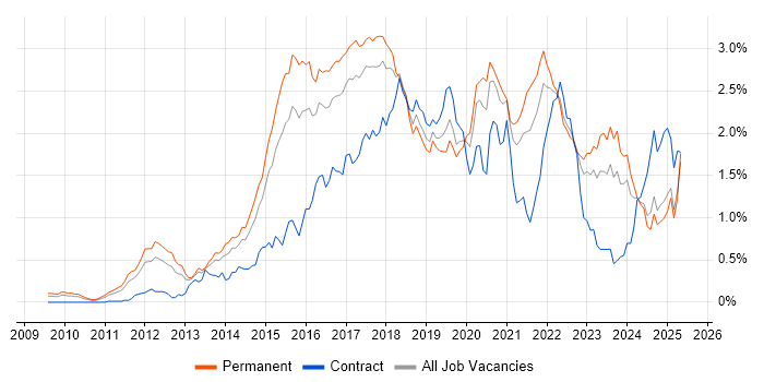 Job vacancy trend for RESTful in the West Midlands Job vacancy trend for RESTful in the West Midlands