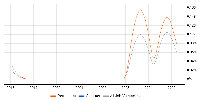 Job vacancy trend for Restlet in the West Midlands