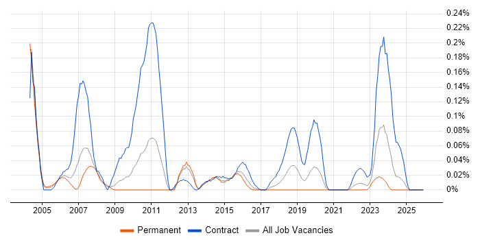 Retail Finance job vacancy trend in the West Midlands