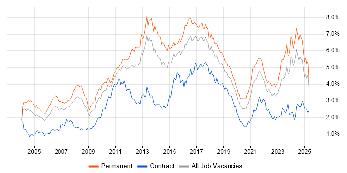 Job vacancy trend for Retail in the West Midlands Job vacancy trend for Retail in the West Midlands