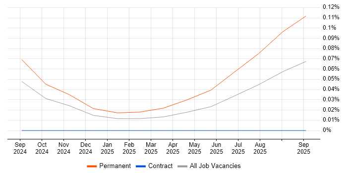 Retrieval-Augmented Generation job vacancy trend in the West Midlands