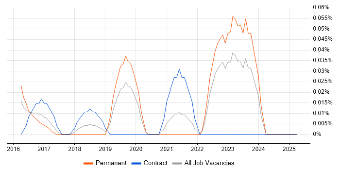 Job vacancy trend for Retrofit in the West Midlands Job vacancy trend for Retrofit in the West Midlands