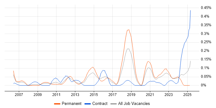 Job vacancy trend for Revenue Management in the West Midlands Job vacancy trend for Revenue Management in the West Midlands