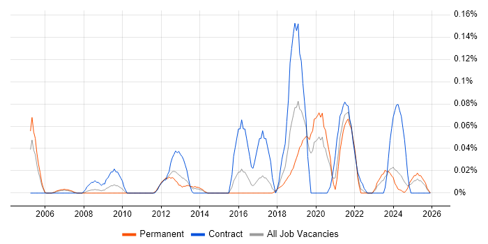 Revenue Recognition job vacancy trend in the West Midlands